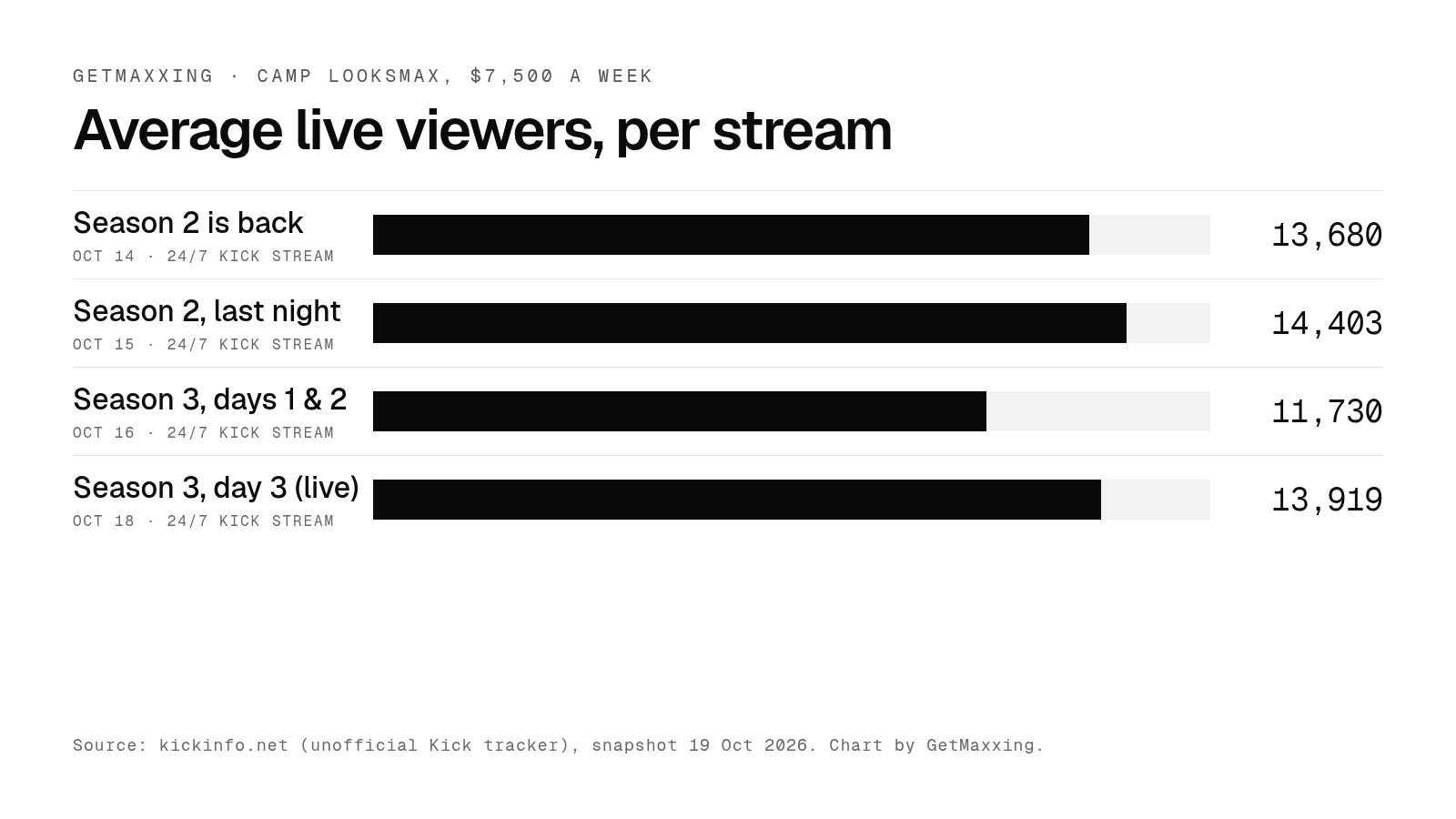 Bar chart of average live viewers on Clavicular's Camp Looksmax Kick streams, 14 to 18 October: between 11,730 and 14,403 per stream