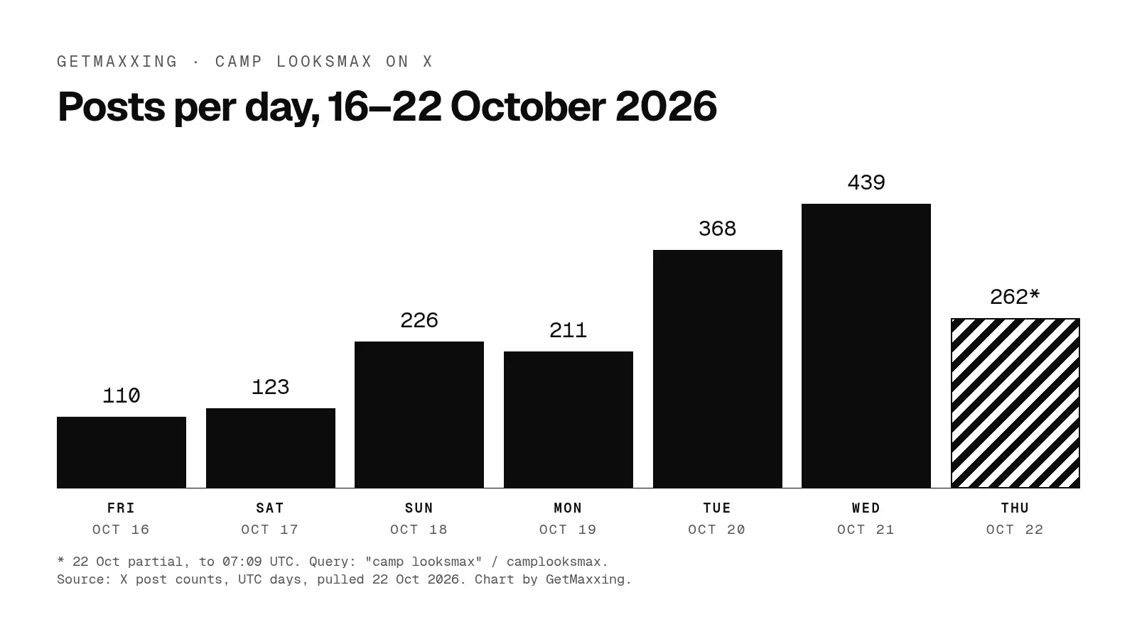 Bar chart of daily X posts mentioning camp looksmax, 16 to 22 October 2026: 110 and 123 on 16 and 17 October, 226 and 211 over the weekend, 368 on 20 October, 439 on 21 October, then 262 by 07:09 UTC on 22 October