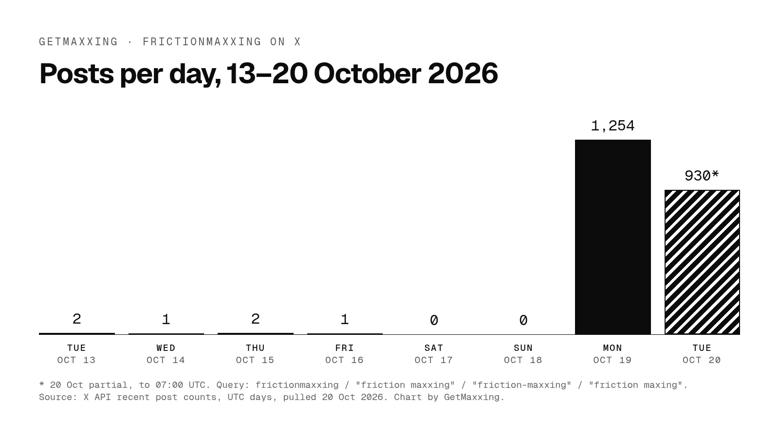 Bar chart of daily X posts mentioning frictionmaxxing, 13 to 20 October 2026: between zero and two a day until 19 October, then 1,254 posts on 19 October and 930 by 07:00 UTC on 20 October