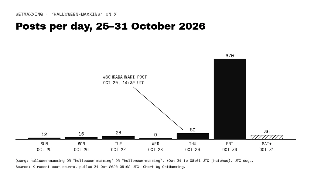 Bar chart of daily X posts containing 'halloweenmaxxing', 'halloween maxxing' or 'halloween-maxxing', 25–31 October 2026: 12, 16, 26, 9, 50 on 29 October (annotated with the @SohrabAhmari post at 14:32 UTC), 670 on 30 October, and 35 on 31 October to 08:01 UTC