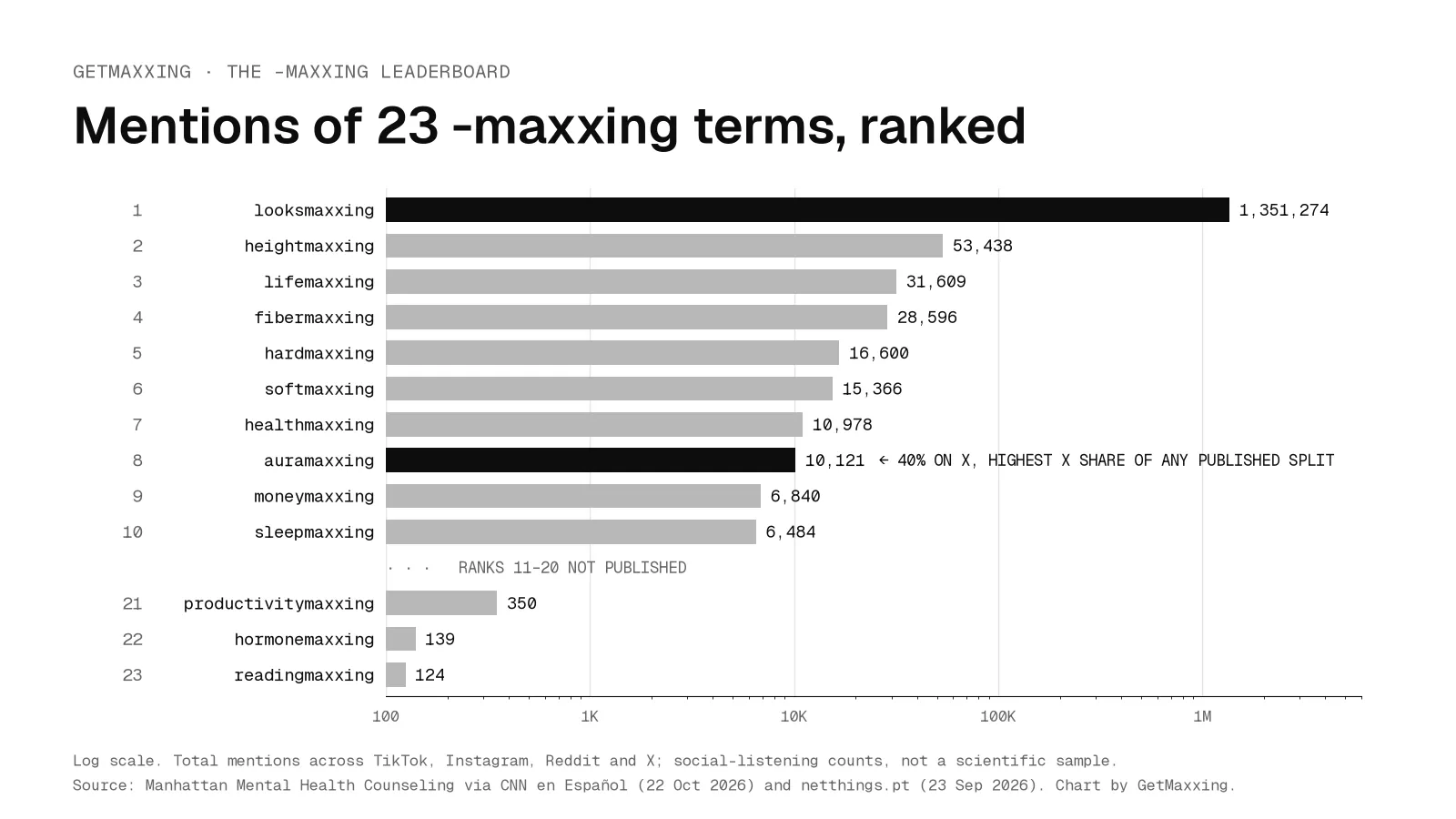 Horizontal log-scale bar chart ranking -maxxing terms by total social mentions: looksmaxxing 1,351,274, heightmaxxing 53,438, lifemaxxing 31,609, fibermaxxing 28,596, hardmaxxing 16,600, softmaxxing 15,366, healthmaxxing 10,978, auramaxxing 10,121 (highlighted, 40% on X), moneymaxxing 6,840, sleepmaxxing 6,484, a gap for unpublished ranks 11 to 20, then productivitymaxxing 350, hormonemaxxing 139 and readingmaxxing 124