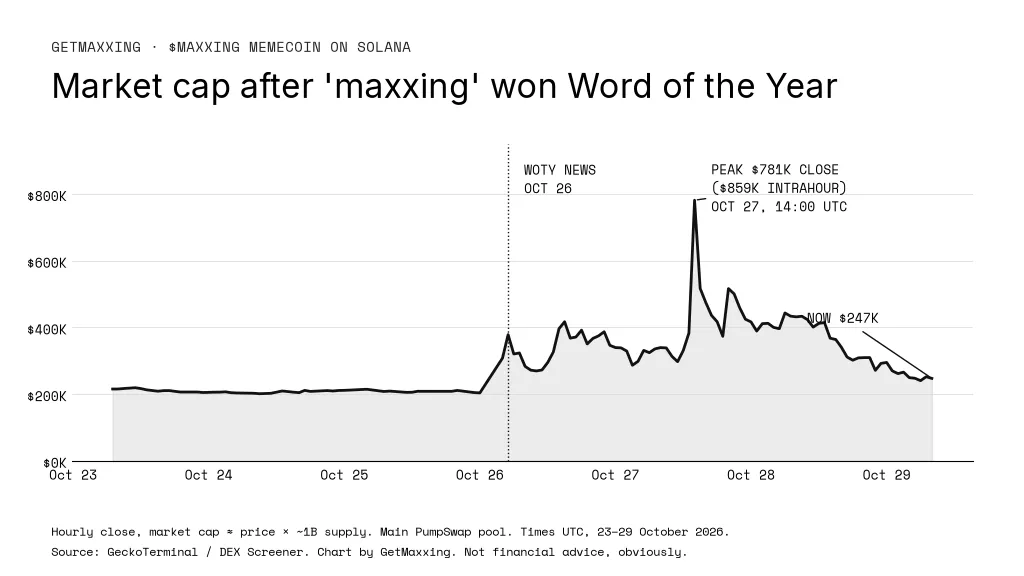 Line chart of the $maxxing memecoin's hourly market cap, 23–29 October 2026: flat around $205K–$215K until 26 October, a jump after the Word of the Year news, a peak of $781K (hourly close, $859K intrahour) on 27 October at 14:00 UTC, then a slide to $247K on 29 October