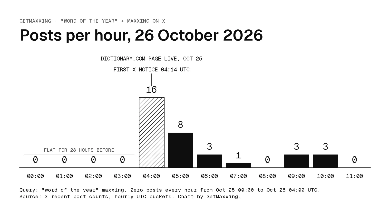 Bar chart of hourly X posts containing 'word of the year' and 'maxxing', 26 October 2026, 00:00–11:00 UTC: 0, 0, 0, 0, 16, 8, 3, 1, 0, 3, 3 and 0. The 04:00 bar is hatched and annotated 'Dictionary.com page live, Oct 25; first X notice 04:14 UTC'. The first four bars are bracketed 'flat for 28 hours before'