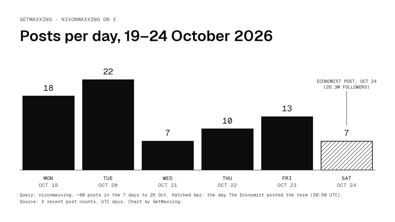 Bar chart of daily X posts containing 'nixonmaxxing', 19–24 October 2026: 18, 22, 7, 10, 13 and 7. The final bar, 24 October, is hatched and annotated 'Economist post, Oct 24 (26.3M followers)'