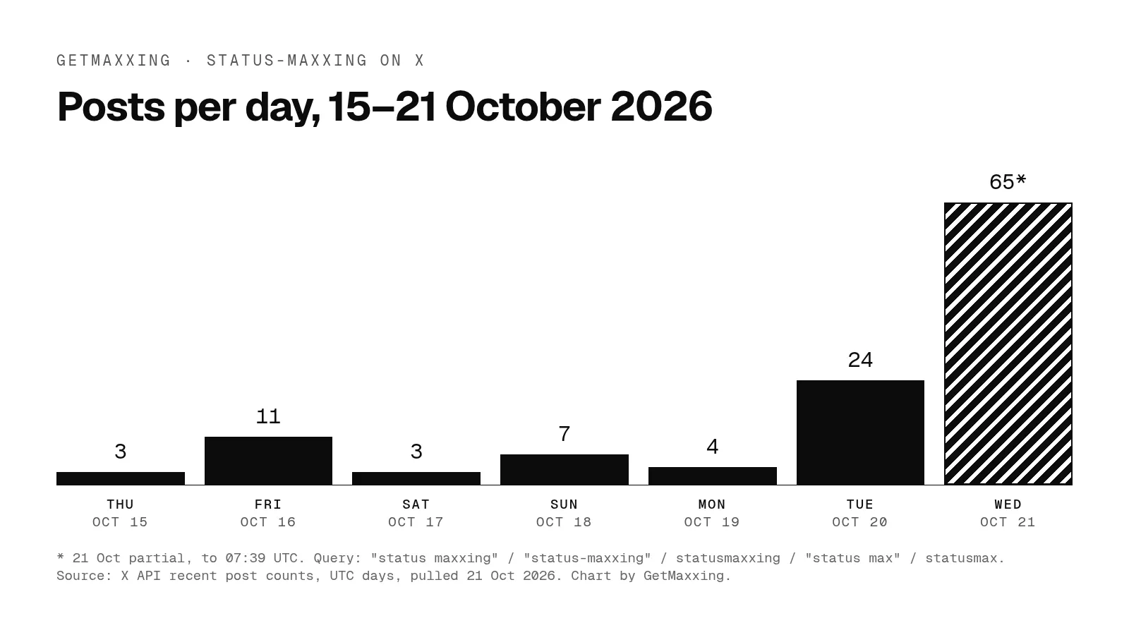 Bar chart of daily X posts mentioning status-maxxing, 15 to 21 October 2026: between 3 and 11 a day from 15 to 19 October, 24 on 20 October, then 65 by 07:39 UTC on 21 October